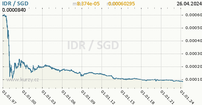 Vvoj kurzu IDR/SGD - graf