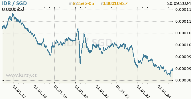 Vvoj kurzu IDR/SGD - graf