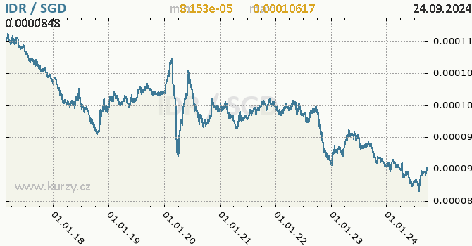 Vvoj kurzu IDR/SGD - graf