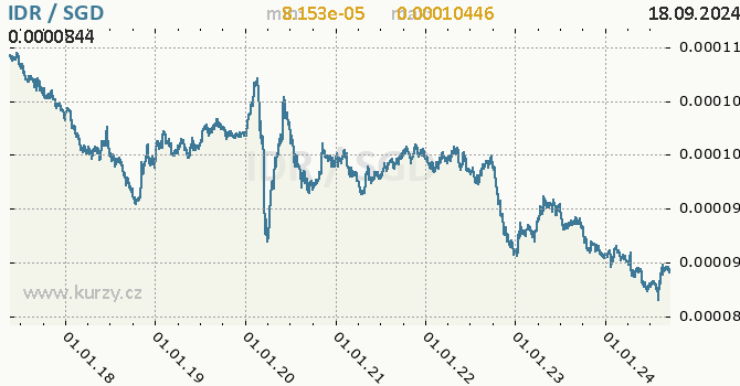 Vvoj kurzu IDR/SGD - graf