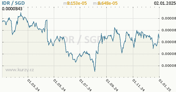 Vvoj kurzu IDR/SGD - graf