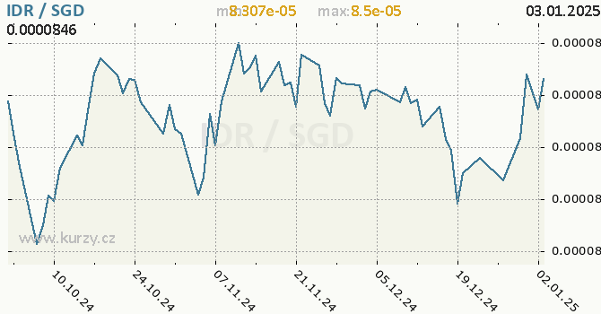 Vvoj kurzu IDR/SGD - graf