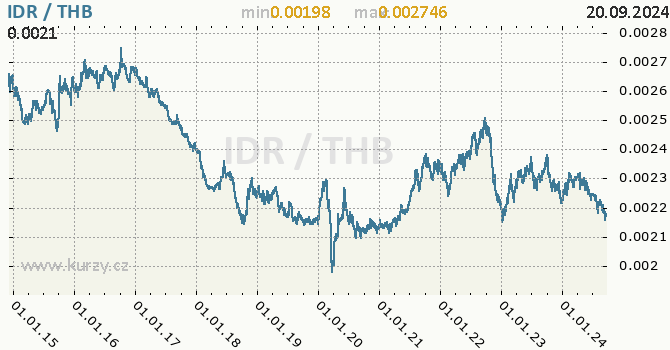 Vvoj kurzu IDR/THB - graf