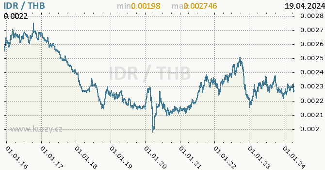 Vvoj kurzu IDR/THB - graf