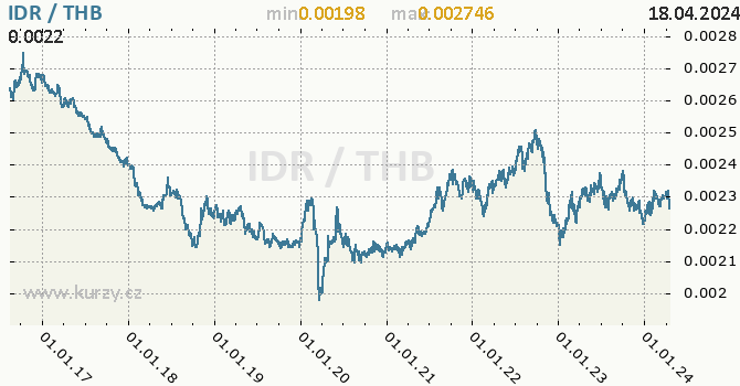 Vvoj kurzu IDR/THB - graf