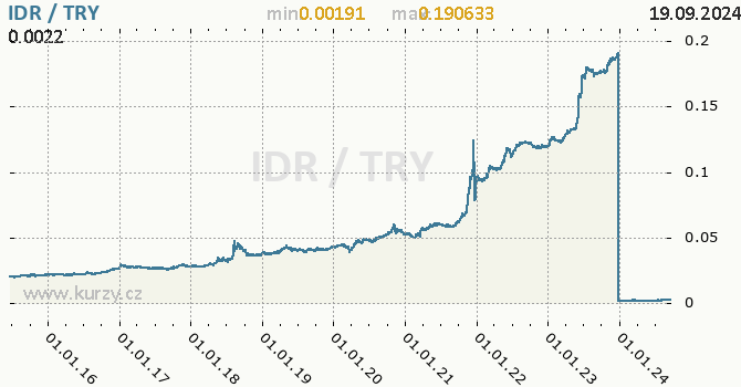Vvoj kurzu IDR/TRY - graf