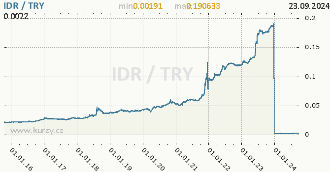 Vvoj kurzu IDR/TRY - graf