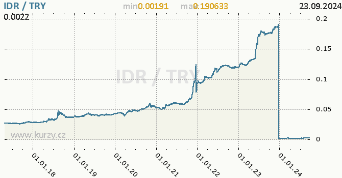 Vvoj kurzu IDR/TRY - graf