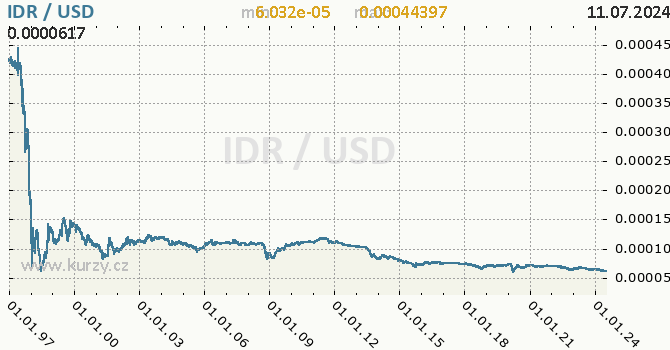 Vvoj kurzu IDR/USD - graf