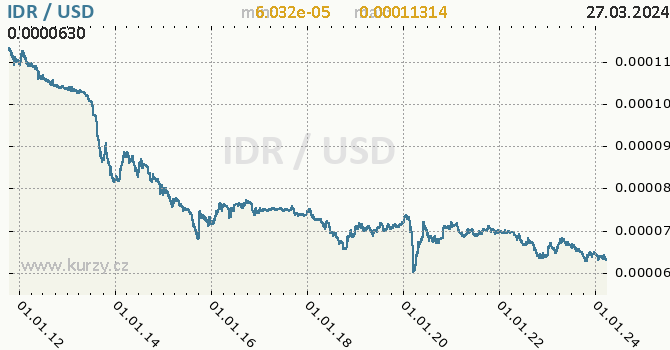 Vvoj kurzu IDR/USD - graf