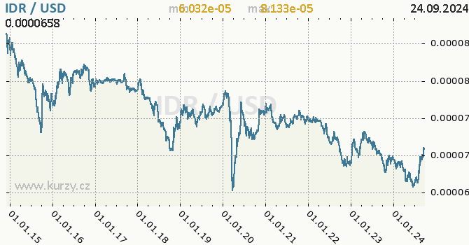 Vvoj kurzu IDR/USD - graf