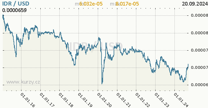 Vvoj kurzu IDR/USD - graf