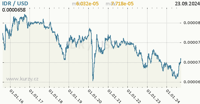 Vvoj kurzu IDR/USD - graf