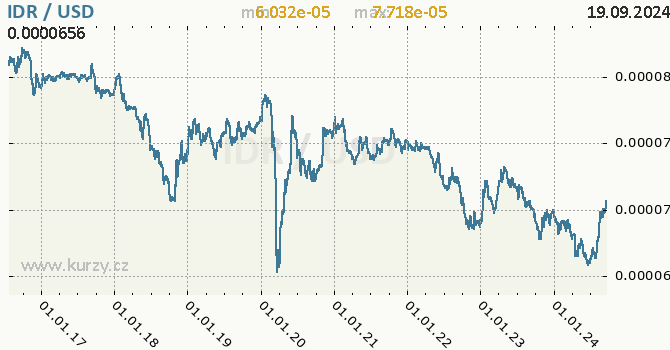 Vvoj kurzu IDR/USD - graf