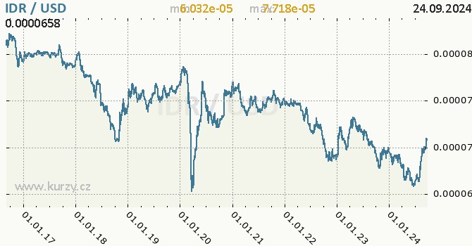 Vvoj kurzu IDR/USD - graf