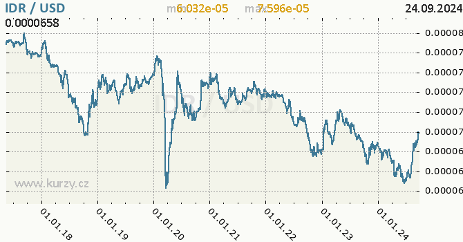 Vvoj kurzu IDR/USD - graf
