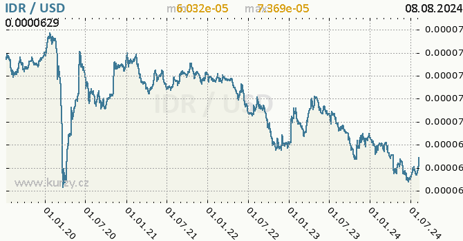 Vvoj kurzu IDR/USD - graf