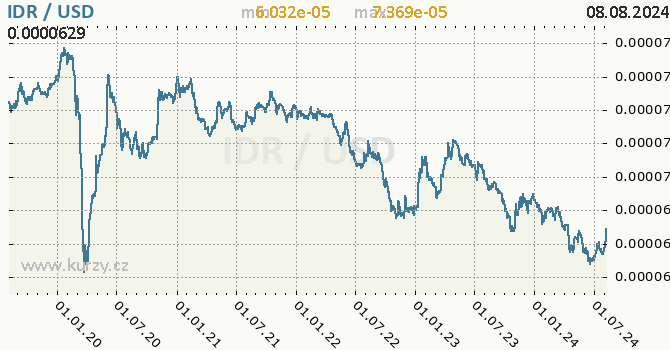 Vvoj kurzu IDR/USD - graf