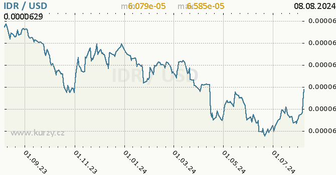 Vvoj kurzu IDR/USD - graf