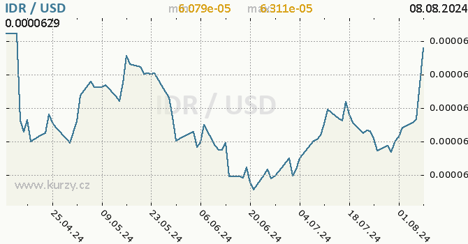 Vvoj kurzu IDR/USD - graf