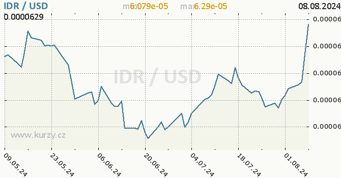 Vvoj kurzu IDR/USD - graf