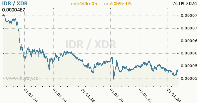 Vvoj kurzu IDR/XDR - graf