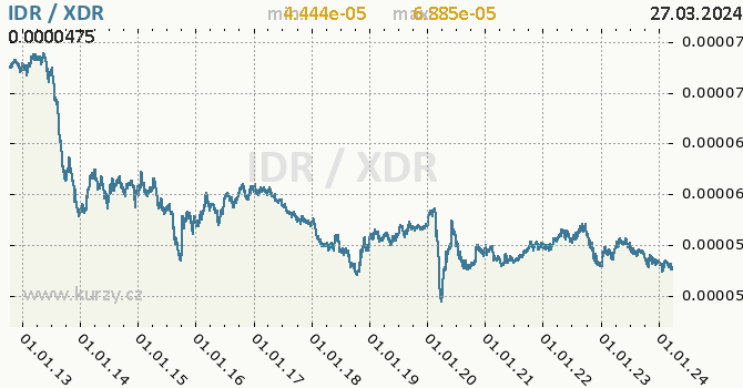 Vvoj kurzu IDR/XDR - graf