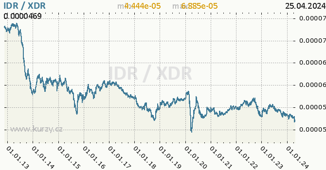 Vvoj kurzu IDR/XDR - graf