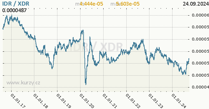 Vvoj kurzu IDR/XDR - graf