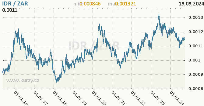 Vvoj kurzu IDR/ZAR - graf