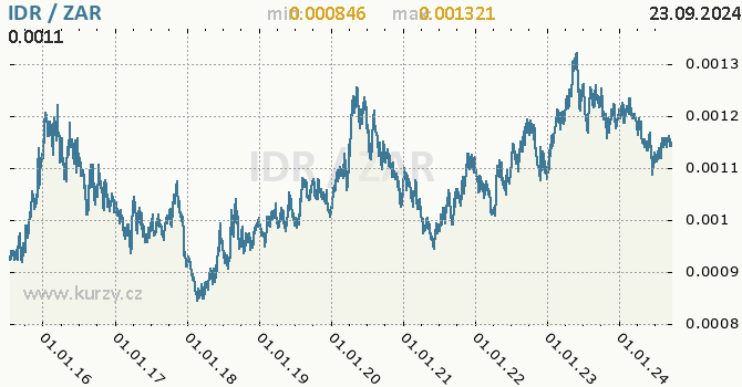 Vvoj kurzu IDR/ZAR - graf