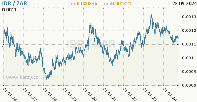 Vvoj kurzu IDR/ZAR - graf
