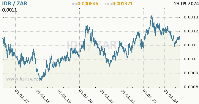 Vvoj kurzu IDR/ZAR - graf