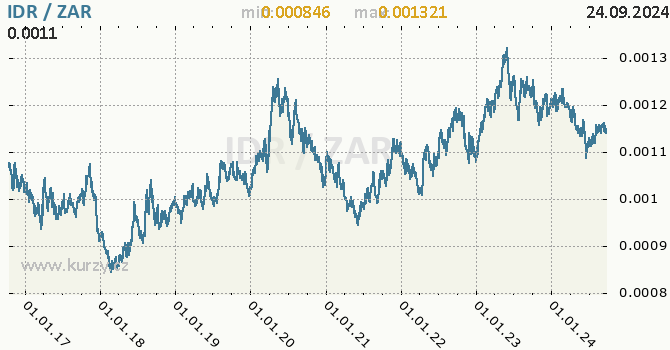 Vvoj kurzu IDR/ZAR - graf