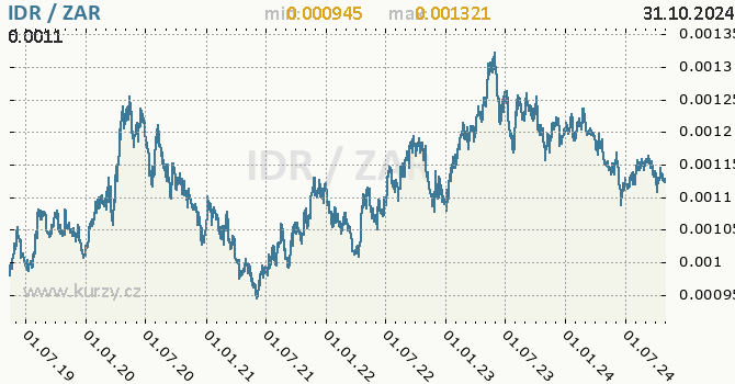 Vvoj kurzu IDR/ZAR - graf