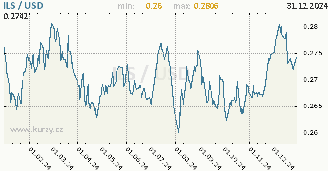 Vvoj kurzu ILS/USD - graf