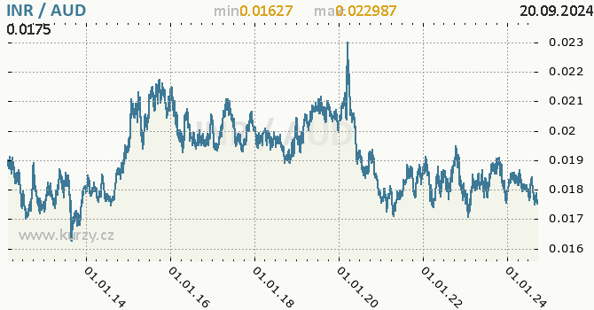 Vvoj kurzu INR/AUD - graf