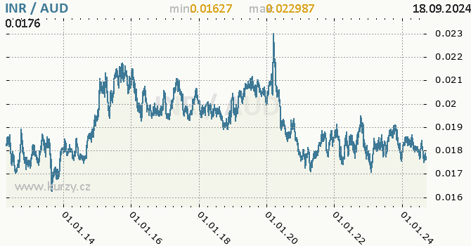 Vvoj kurzu INR/AUD - graf