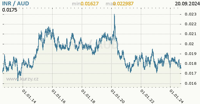 Vvoj kurzu INR/AUD - graf