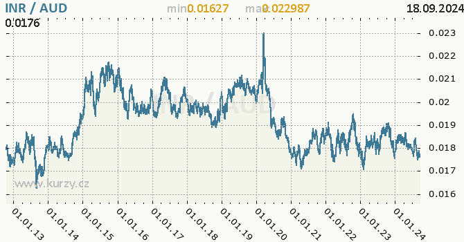 Vvoj kurzu INR/AUD - graf