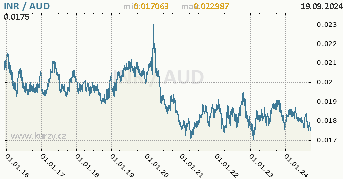 Vvoj kurzu INR/AUD - graf