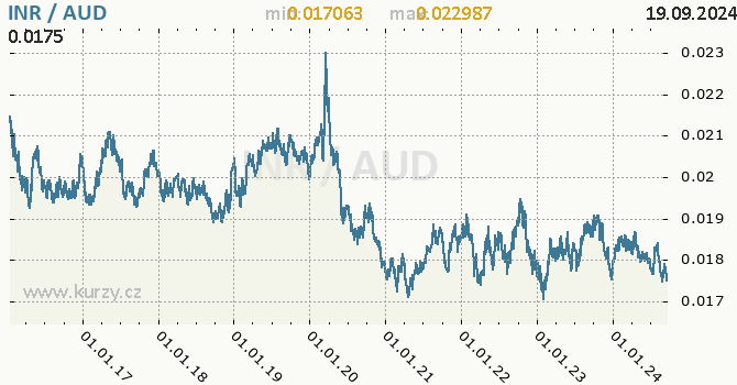 Vvoj kurzu INR/AUD - graf