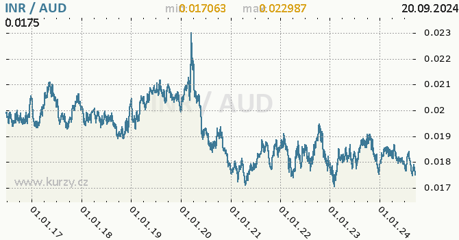 Vvoj kurzu INR/AUD - graf