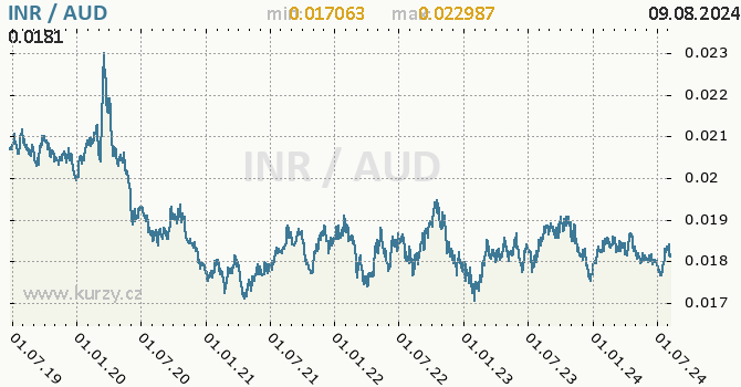 Vvoj kurzu INR/AUD - graf