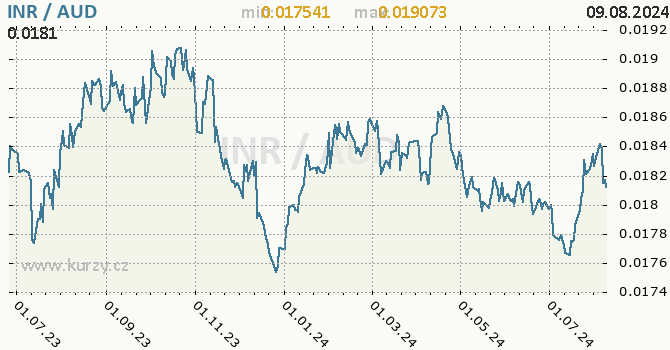 Vvoj kurzu INR/AUD - graf