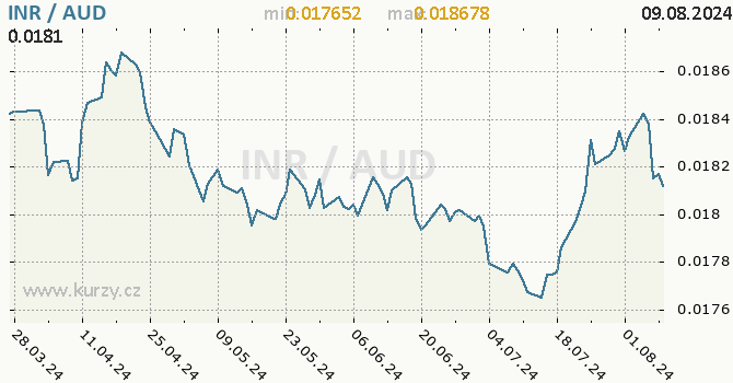 Vvoj kurzu INR/AUD - graf