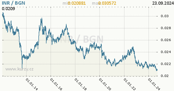 Vvoj kurzu INR/BGN - graf