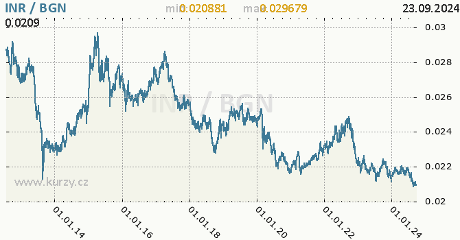 Vvoj kurzu INR/BGN - graf