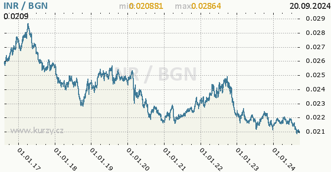 Vvoj kurzu INR/BGN - graf