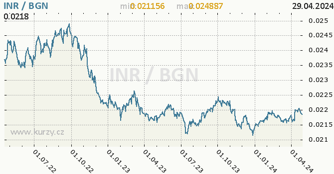 Vvoj kurzu INR/BGN - graf